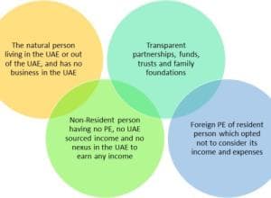 Are You Out of the Scope of UAE Corporate Tax Law?
